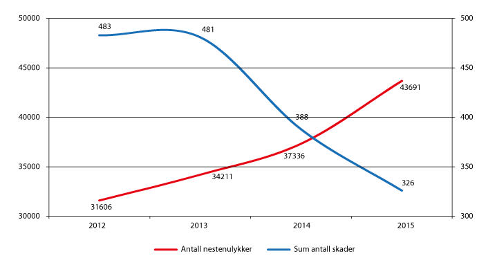 Figur 1.11 Antall fraværsskader og antall rapporterte nestenulykker/uønskede hendelser pr år 2012–2015
