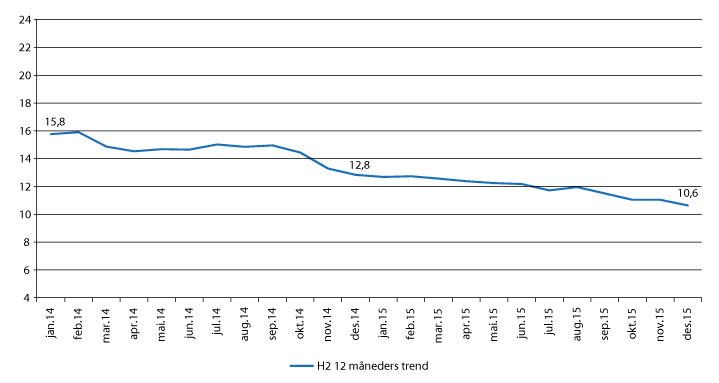 Figur 1.12 Utvikling i H2-verdi (antall skader pr million arbeidede timer) i konsernet i perioden januar  2014 – desember 2015.
