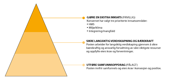 Figur 1.13 Postens bærekraftpyramide 
