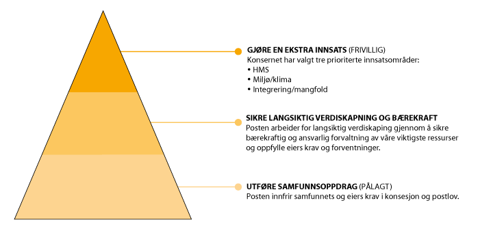Figur 1.13 Postens bærekraftpyramide 
