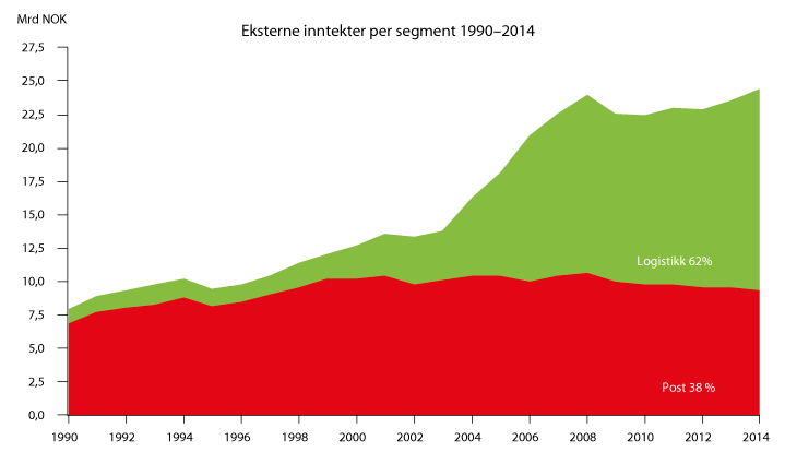 Figur 1.14 Utvikling i segmentenes andel av konsernets omsetning
