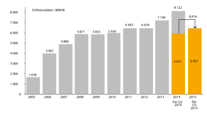Figur 1.15 Driftsinntekter fra utenlandske selskaper 2005–2014 og per 3. kvartal 2015 (MNOK)
