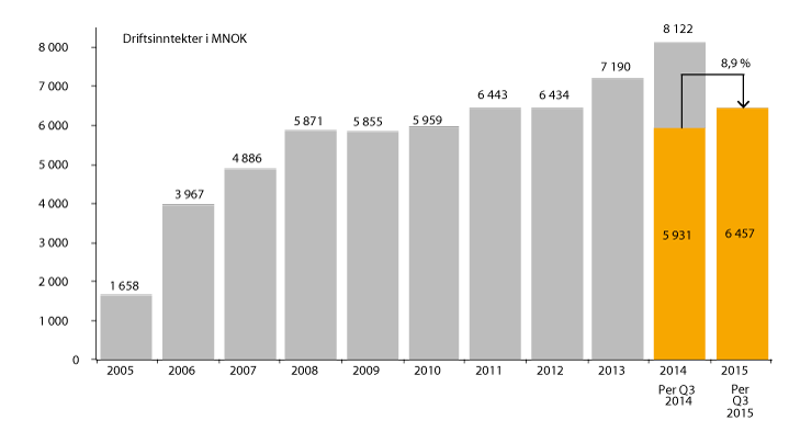 Figur 1.15 Driftsinntekter fra utenlandske selskaper 2005–2014 og per 3. kvartal 2015 (MNOK)
