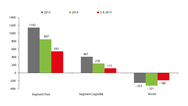 Figur 1.16 Segmentenes driftsresultat før engangseffekter 2013–2015 (EBITE) (MNOK)
