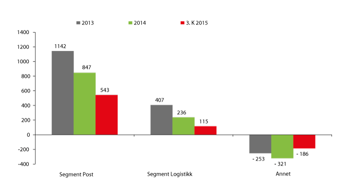 Figur 1.16 Segmentenes driftsresultat før engangseffekter 2013–2015 (EBITE) (MNOK)
