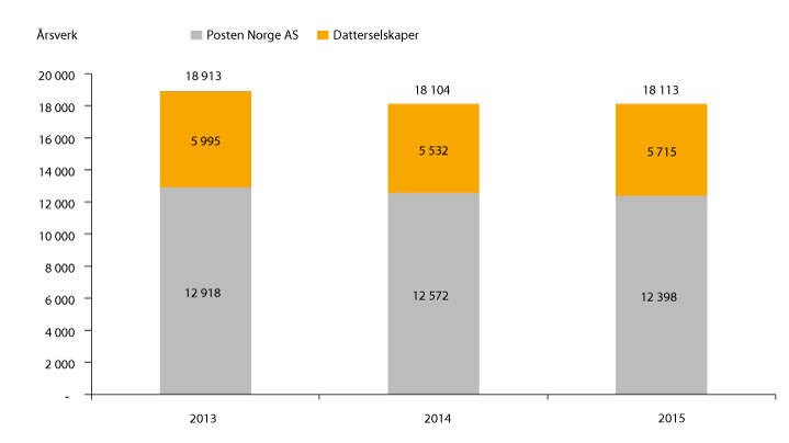 Figur 1.17 Bemanningsutvikling (årsverk) 2013–2015
