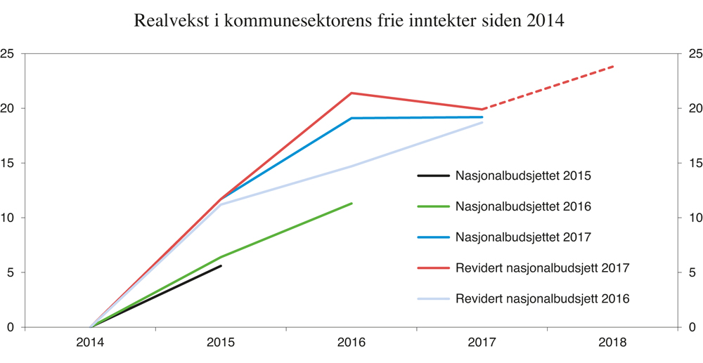 Figur 3.13 Vekst i kommunesektorens frie inntekter.1 Mrd. 2017-kroner
