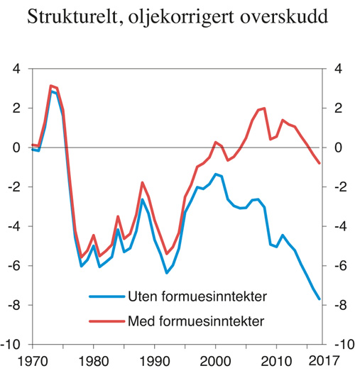 Figur 3.3 Strukturelt, oljekorrigert overskudd med1 og uten formuesinntekter i Statens pensjonsfond. Prosent av trend-BNP for Fastlands-Norge
