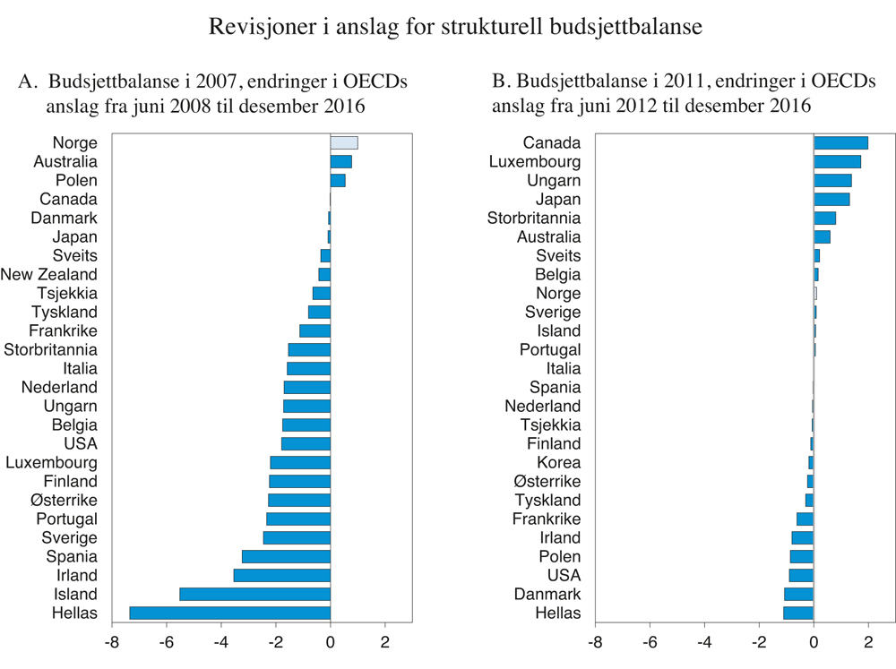 Figur 3.6 Revisjoner av OECDs anslag for strukturell budsjettbalanse i offentlig forvaltning i 2007 og 2011. Prosent av trend-BNP1
