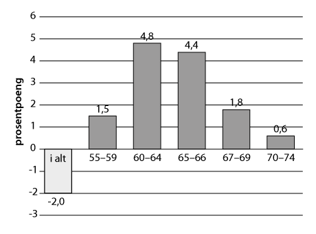 Figur 3.4 Endringer i sysselsettingsrater blant eldre, basert på AKU. 2009–2014. Prosentpoeng.

