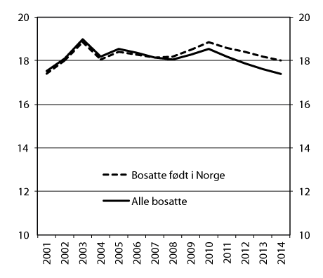 Figur 3.6 Mottakere av helserelaterte ytelser som andel av befolkningen i alderen 18–66 år. Bosatte personer født i Norge og alle bosatte. 2001–2014. Pst. 
