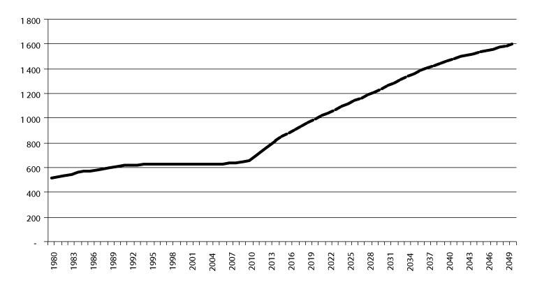 Figur 3.8 Utviklingen i antall alderspensjonister i folketrygden. Tusen. Historiske tall 1980–2014. Framskrivinger 2015–2050.
