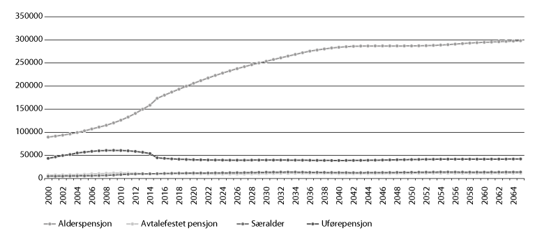 Figur 3.9 Utvikling i antall pensjonister i Statens pensjonskasse. 
