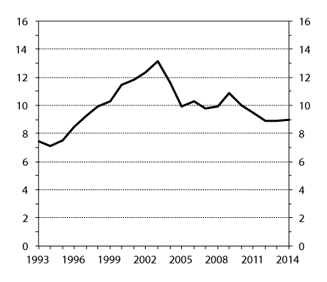 Figur 6.1 Antall sykepengedager betalt av folketrygden utover arbeidsgiverfinansiert periode1 per lønnstaker per år. Justert for sykepengegrad. Årstall 1993–2014. 
