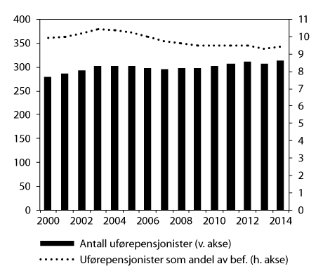 Figur 6.3 Mottakere av uførepensjon. Antall ved utgangen av året (venstre akse) og som andel av befolkningen 18–66 år (høyre akse). Antall i tusen. Andel i pst. 2000–2014.
