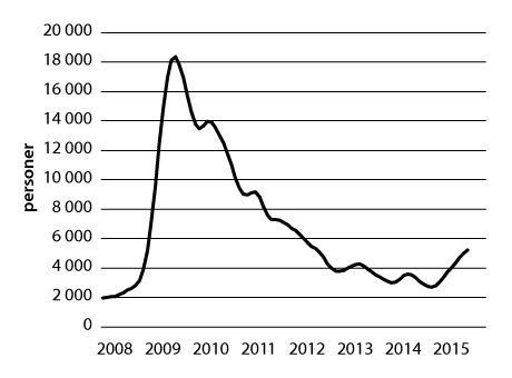 Figur 6.4 Utvikling i antall permitterte  (helt og delvis), januar 2008 – august 2015
