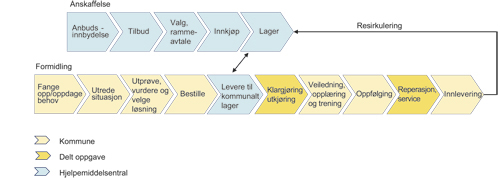 Figur 12.1 Formidlingsprosessen ved bestillingsordningen