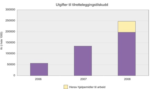Figur 14.1 Utgifter til tilretteleggingstilskudd