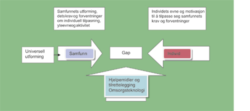 Figur 2.1 Etter modell utarbeidet av Rudolph Brynn, Likestillings- og
 diskrimineringsombudet