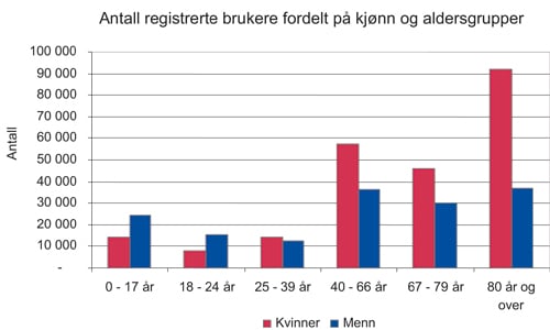 Figur 5.1 Antall registrerte hjelpemiddelbrukere pr. 1. januar 2009,
 fordelt på kjønn og aldersgrupper.