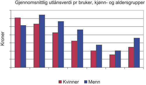 Figur 5.2 Gjennomsnittlig utlånsverdi pr. bruker
