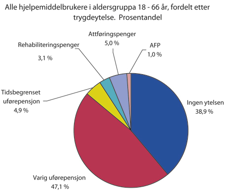 Figur 5.3 Inntekts- og stønadssituasjon for hjelpemiddelbrukere.