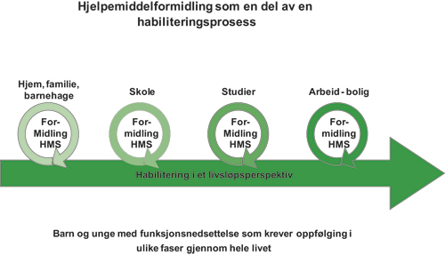 Figur 5.5 Hjelpemiddelformidling som en del av en habiliteringsprosess