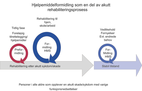 Figur 5.6 Hjelpemiddelformidling som en del av akutt rehabiliteringsprosess