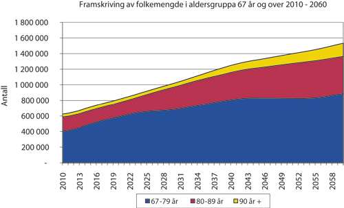 Figur 7.1 Antall eldre 2010 – 2060