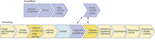 Figur 9.1 Oppgaver og funksjoner i tilknytning til de ulike trinnene
 i formidlingsprosessen