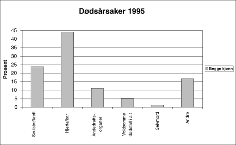 Figur 6.2 Dødsårsaker i Norge 1995