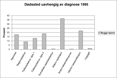 Figur 6.3 Dødssted uavhengig av diagnose – 1995.