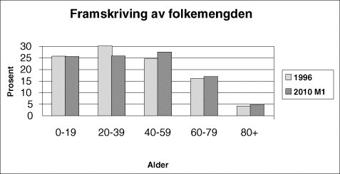 Figur 6.4 Framskriving av folkemengden