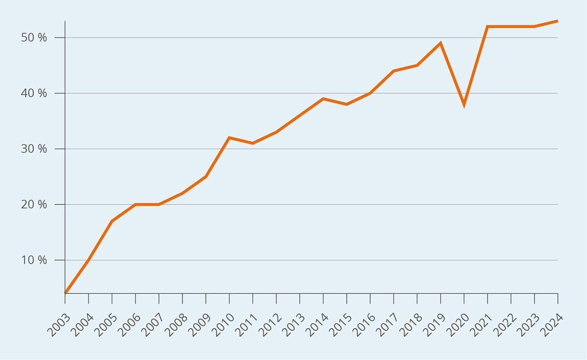 Et bilde som inneholder tekst, Plottdiagram, line, diagram

KI-generert innhold kan være feil.