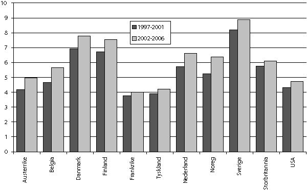Figur 4.1 Artiklar per 1 000 innbyggjarar for utvalde land i periodane
1997–2001 og 2002–06