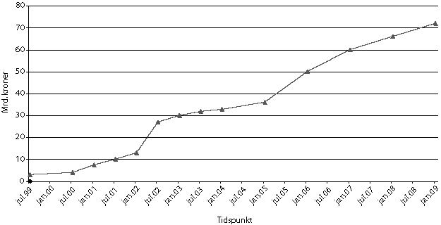 Figur 5.1 Kapital i Fondet for forsking og nyskaping