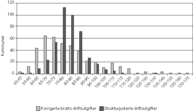 Figur 7.1 Strukturjusterte kommunale forskjellar i ressursbruk 