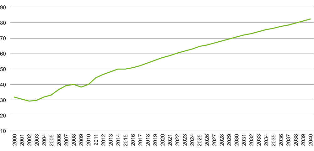 Figur 3.1 Millionar passasjerar 2000–2016 og prognose 2017–2030.
