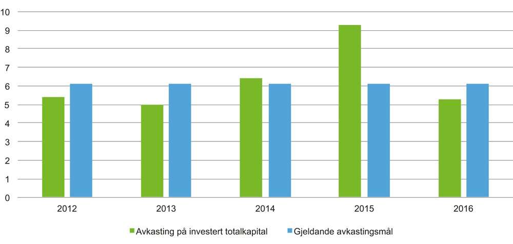 Figur 7.1 Utvikling i bokførd avkastning på investert kapital 2012–2016. Prosent.
