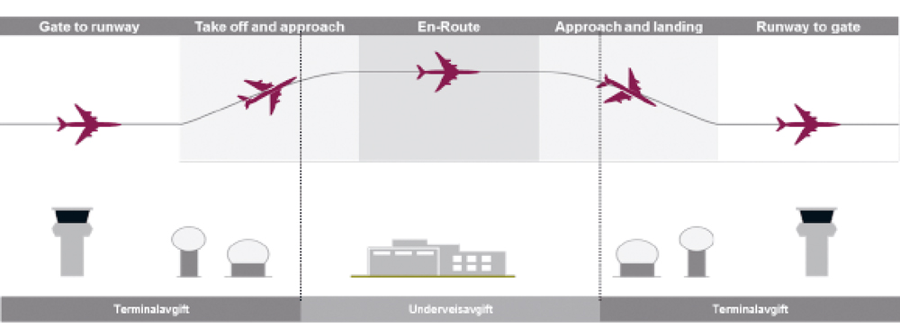 Figur 2.12 Overordnet verdikjede for flysikringsvirksomheten
