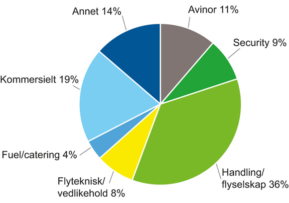 Figur 2.7 Direkte sysselsetting ved Avinors lufthavner fordelt på ulike grupper
