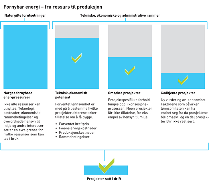 Figur 12.1 Illustrasjon – fornybar energi – fra ressurs til produksjon.
