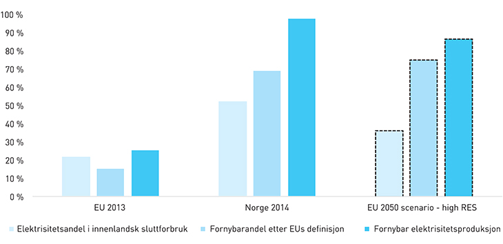 Figur 13.1 Fornybarandeler i Norge og Europa i 2014 og EUs fornybarscenario for 2050.
