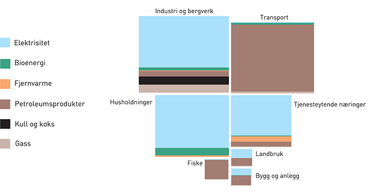 Figur 16.4 Sammensetning av energibruken i Norge. Innenlandsk energibruk utenom råstoff.
