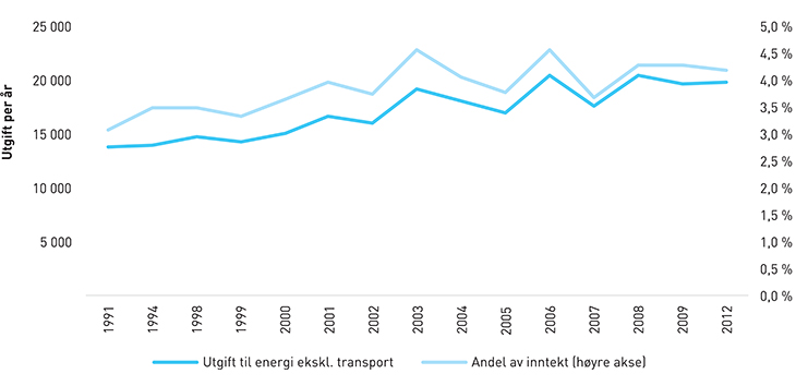 Figur 2.10 Husholdningers utgifter til energi. Faste 2014-priser.
