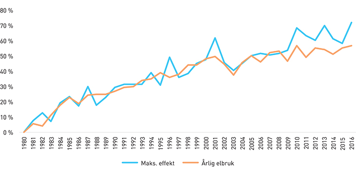 Figur 2.12 Utviklingen i årlig elektrisitetsforbruk og maksimalt effektuttak, 1980–2015. Prosentvis endring siden 1980. 
