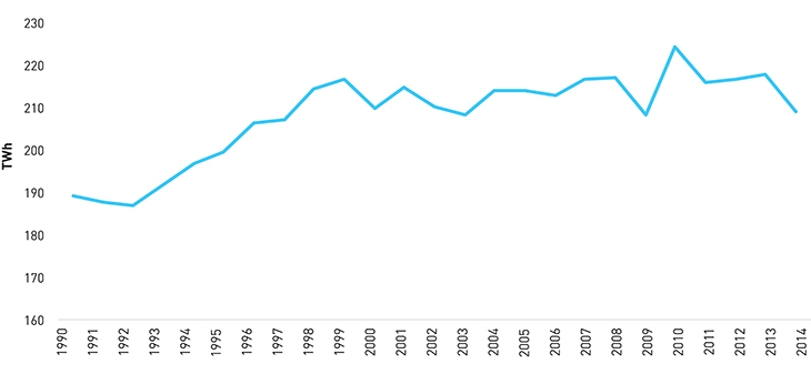 Figur 2.2 Utvikling i netto innenlandsk energiforbruk, 1990: 189 TWh; 2014: 209 TWh.
