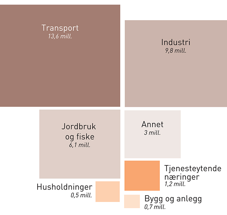 Figur 2.5 Utslipp forbundet med innenlandsk energibruk fordelt på sektor i 2014: 34,9 mill. tonn CO2-ekvivalenter.
