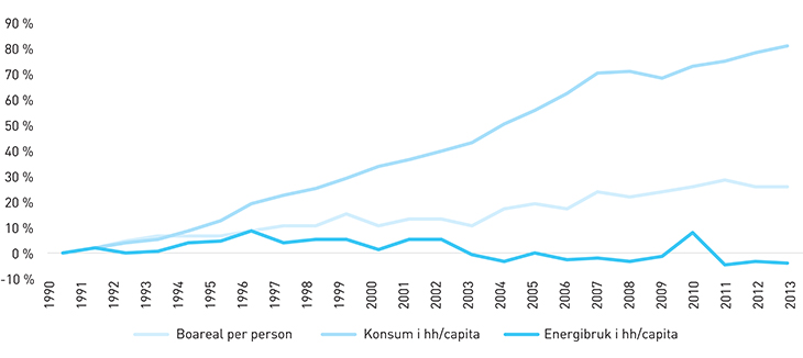 Figur 2.7 Utvikling i boareal per person, konsum i husholdningene og energibruk i husholdningene per capita.

