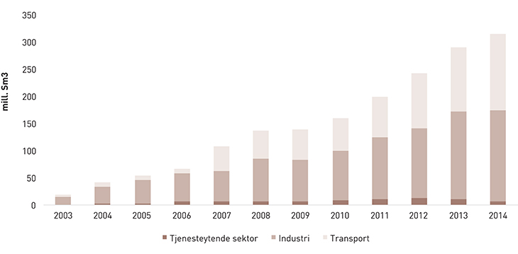 Figur 3.15 Utvikling for småskala LNG-distribusjon i Norge, 2003–2013.
